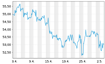 Chart Dow Inc. - 1 Monat