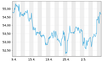 Chart Dow Inc. - 1 mois