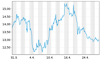 Chart DRDGold Ltd. ADRs - 1 Month