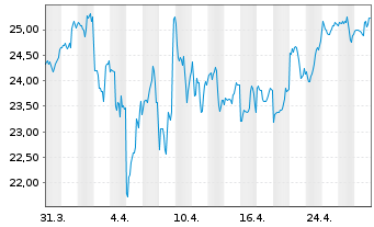 Chart Dropbox Inc. Cl.A - 1 mois