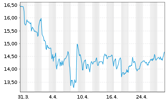 Chart Driven Brands Holdings Inc. - 1 Month