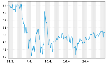 Chart Ducommun Inc. - 1 Month