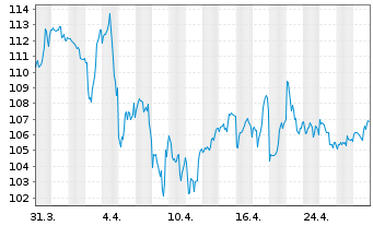 Chart Duke Energy Corp. - 1 Month