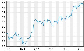 Chart Duke Energy Corp. - 1 Monat