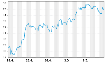 Chart Duke Energy Corp. - 1 mois