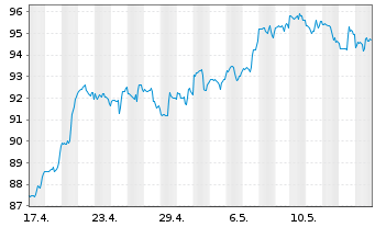 Chart Duke Energy Corp. - 1 Month