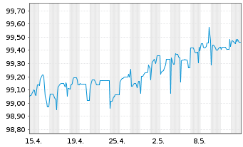 Chart Duke Energy Corp. (New) Pref.Stock 19(24/Und.) - 1 Monat