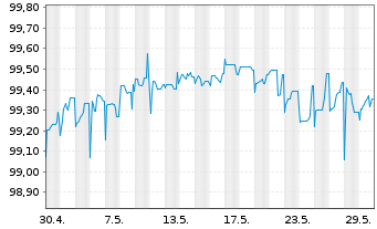 Chart Duke Energy Corp. (New) Pref.Stock 19(24/Und.) - 1 mois