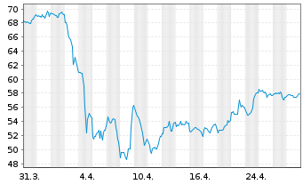 Chart DuPont de Nemours Inc - 1 mois