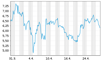 Chart D-Wave Quantum Inc. - 1 Month