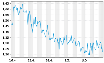 Chart D-Wave Quantum Inc. - 1 Month