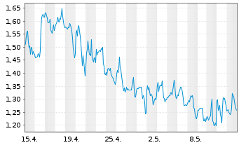 Chart D-Wave Quantum Inc. - 1 mois