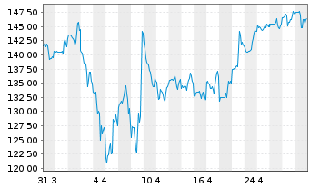 Chart Dycom Industries Inc. - 1 Month