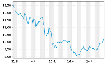 Chart Dynavax Technologies Corp. - 1 Month