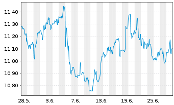 Chart Dynex Capital Inc. - 1 mois