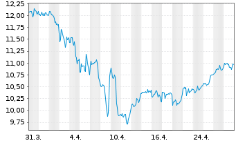 Chart Dynex Capital Inc. - 1 mois