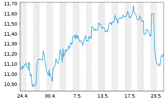Chart Dynex Capital Inc. - 1 Month