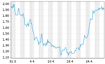 Chart EDAP TMS S.A. ADRs - 1 mois