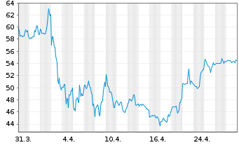 Chart E.L.F. Beauty Inc. - 1 mois