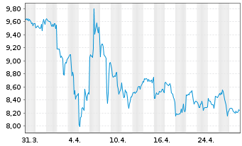 Chart El Pollo Loco Holdings Inc. - 1 Month