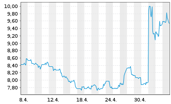 Chart El Pollo Loco Holdings Inc. - 1 mois