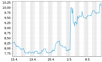 Chart El Pollo Loco Holdings Inc. - 1 Month