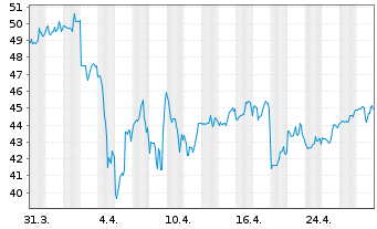 Chart EQT Corp. - 1 Month