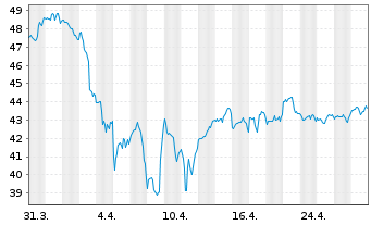 Chart EPR Properties - 1 mois