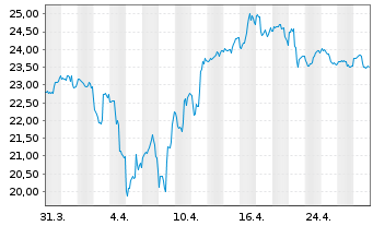 Chart ETF S.Sol.-U.S.Gl.Go Gold+Pr.M - 1 Month