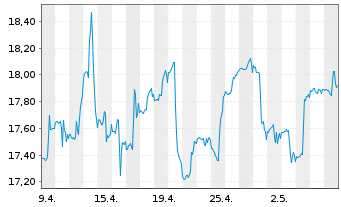 Chart ETF S.Sol.-U.S.Gl.Go Gold+Pr.M - 1 Monat