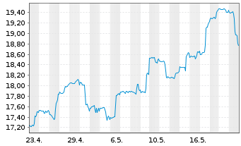 Chart ETF S.Sol.-U.S.Gl.Go Gold+Pr.M - 1 Month