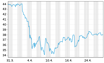 Chart ETFIS Sr.Tr.I-Infracap Act.MLP - 1 Monat