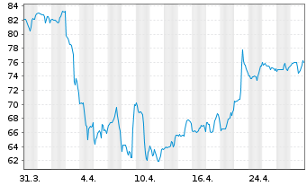 Chart East West Bancorp Inc. - 1 Month