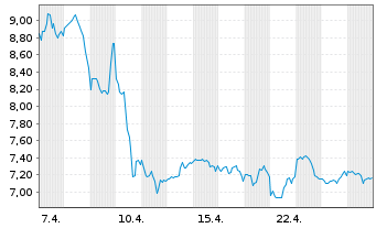 Chart Easterly Governm.Pptys Inc. - 1 Monat