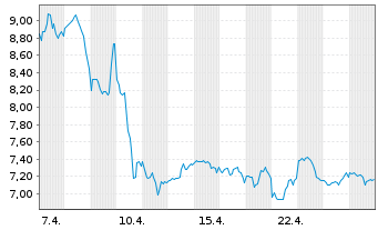 Chart Easterly Governm.Pptys Inc. - 1 mois