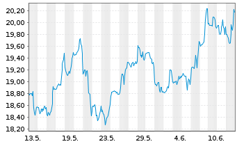 Chart Easterly Governm.Pptys Inc. - 1 mois