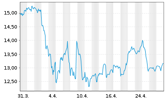 Chart Eastern Bankshares Inc. - 1 mois