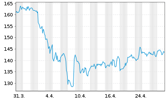 Chart EastGroup Properties Inc. - 1 mois