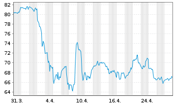 Chart Eastman Chemical Co. - 1 Month