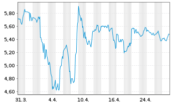 Chart Eastman Kodak Co. - 1 Month