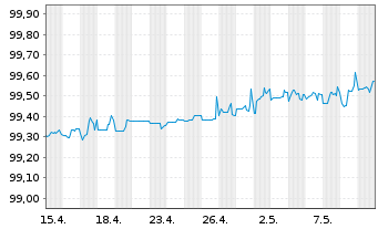 Chart eBay Inc. DL-Notes 2014(14/24) - 1 Monat
