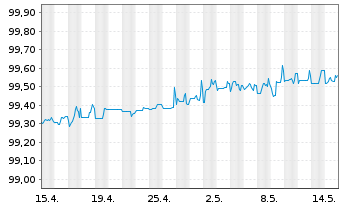 Chart eBay Inc. DL-Notes 2014(14/24) - 1 mois