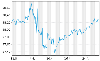 Chart eBay Inc. DL-Notes 2017(17/27) - 1 Month