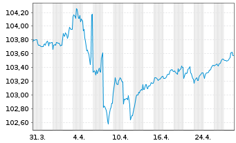 Chart eBay Inc. DL-Notes 2022(22/27) - 1 mois