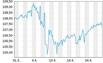 Chart eBay Inc. DL-Notes 2022(22/32) - 1 mois