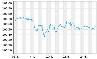 Chart eBay Inc. DL-Notes 2022(22/25) - 1 Monat