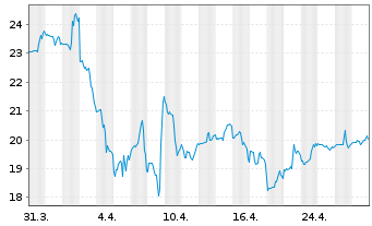 Chart EchoStar Corp. - 1 Month