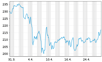 Chart Ecolab Inc. - 1 Month