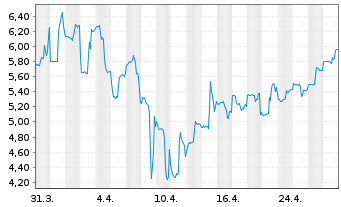 Chart Eco Wave Power Global AB - 1 mois