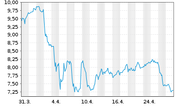 Chart Ecopetrol S.A.Sp.ADRs - 1 mois